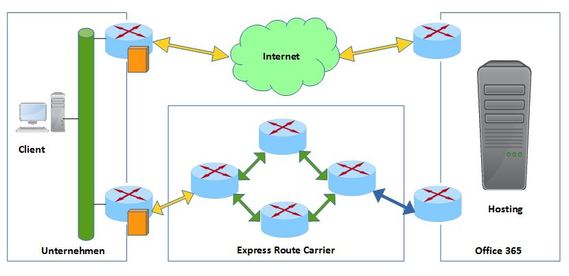 SAVECALL zeigt sichere Verbindung von Unternehmen zu Office 365 über Express Route Carrier