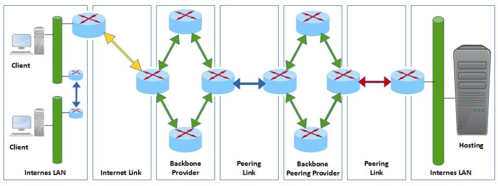 SAVECALL visualisiert den Datenfluss vom internen LAN über Backbone Provider bis zum Hosting Server
