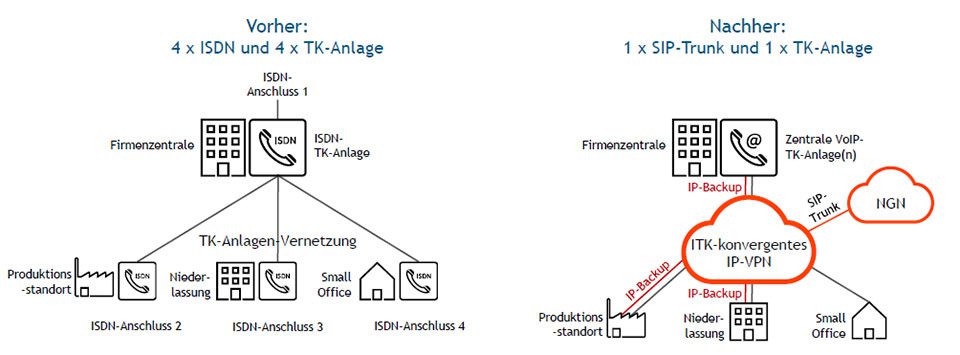 SAVECALL modernisiert Telekommunikation: Umstieg von ISDN auf IP-VPN & SIP-Trunk