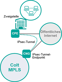 SAVECALL sichert Unternehmensnetzwerke mit IPsec Tunnel Verbindung über Colt MPLS