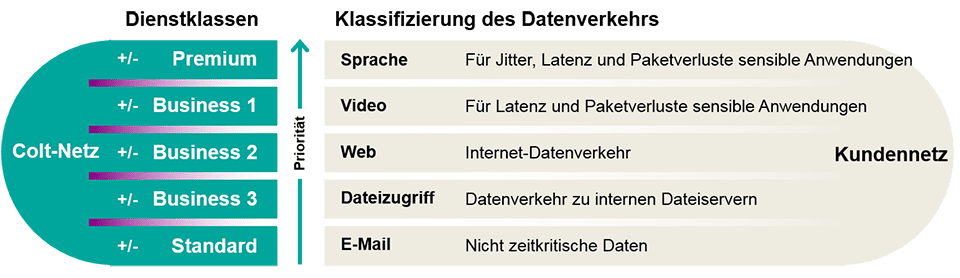 SAVECALL optimiert Datenverkehr mit intelligenter Priorisierung und Dienstklassifizierung im Unternehmensnetz