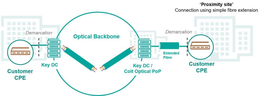 SAVECALL erweitert Netzwerkkapazität mit Optical Backbone und Fibre Extension für Proximity Sites
