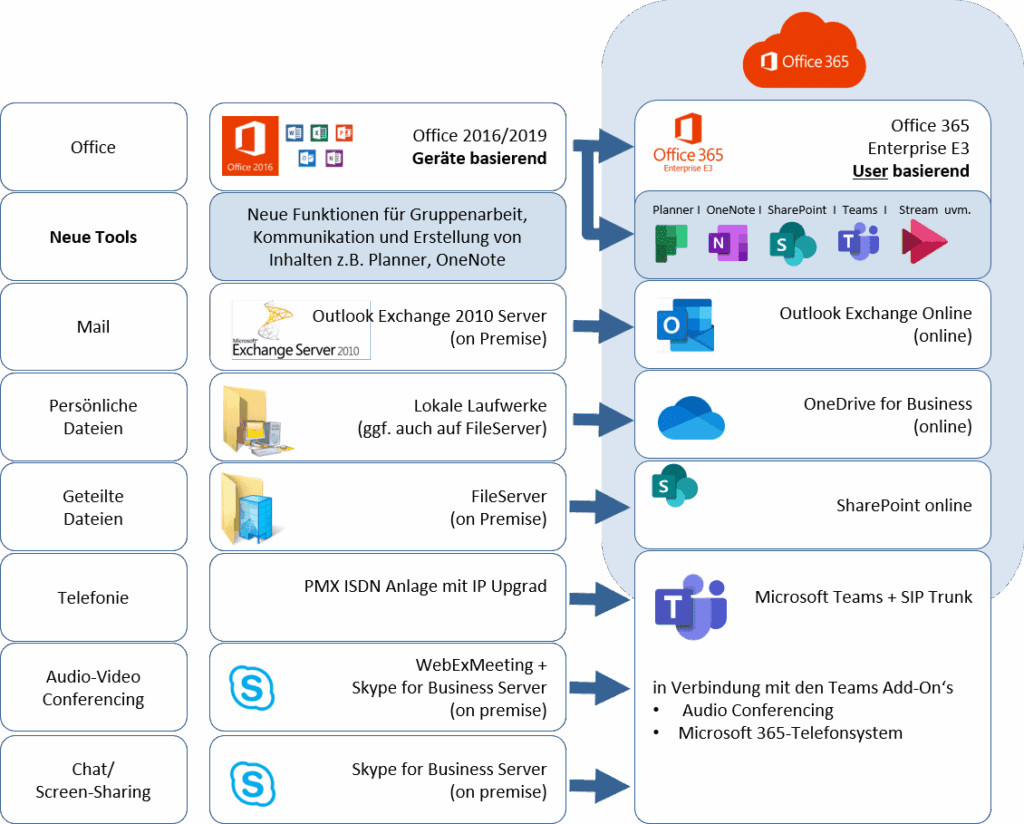 SAVECALL zeigt den Wechsel von Office 2016 zu Office 365 für moderne Cloud Kommunikation