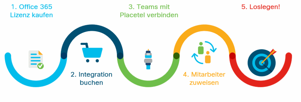 Grafik zeigt die fünf Schritte von SAVECALL zur Verbindung von Microsoft Teams mit Placetel von der Lizenzierung über die Integration bis zum Start der Nutzung.