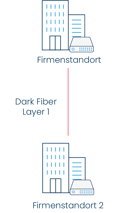 Technische Skizze von Dark Fiber Layer 1 mit direkter Glasfaserverbindung zwischen zwei Firmenstandorten.