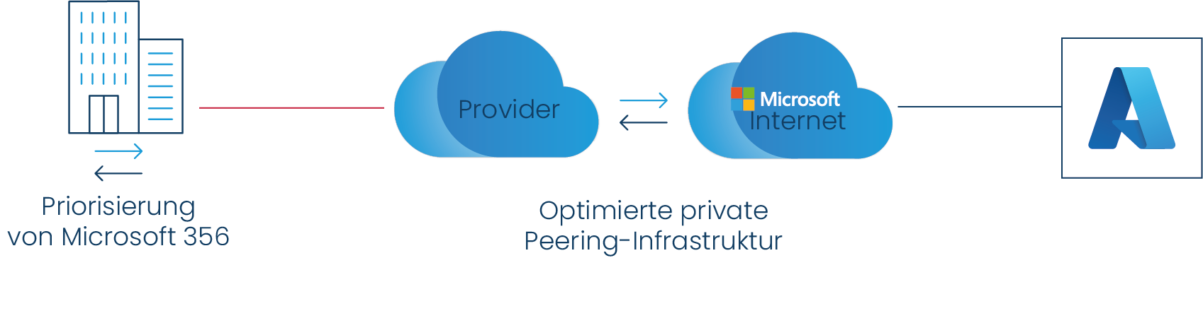 Technische Skizze zu Dedicated Cloud Access mit Priorisierung von Microsoft 365, Provider-Anbindung, optimierter privater Peering-Infrastruktur und direkter Verbindung zu Microsoft Azure.