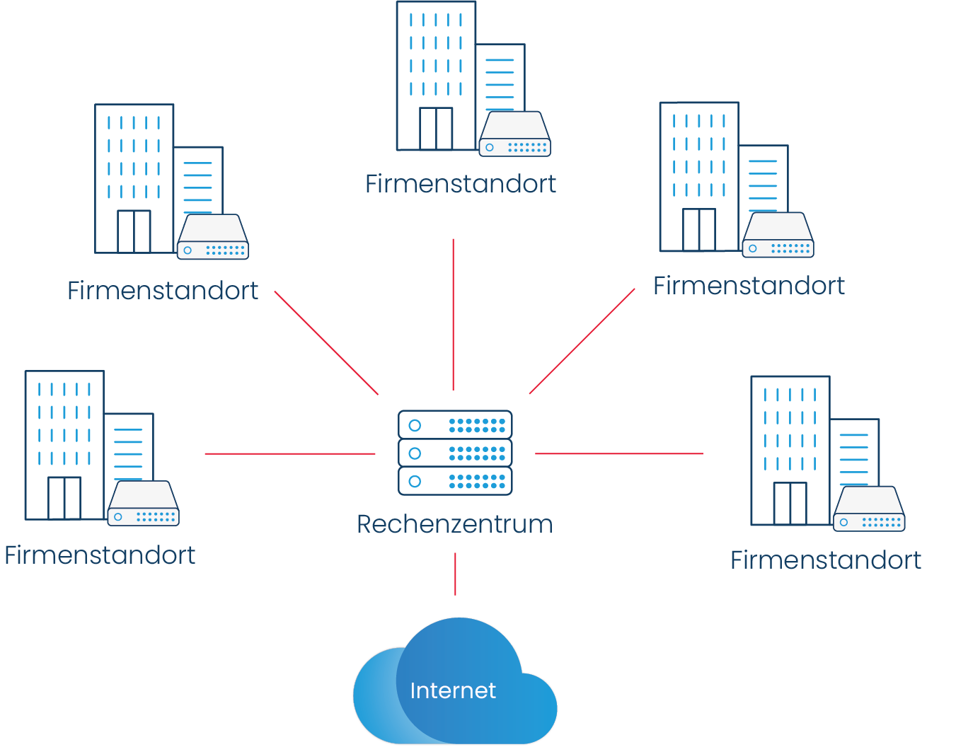 Ethernet Standortvernetzung: Firmenstandorte sind über ein Rechenzentrum mit dem Internet verbunden.