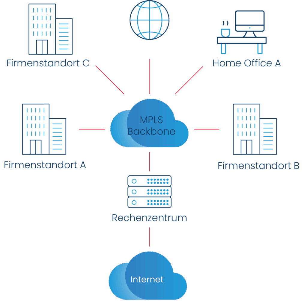MPLS Backbone: sichere Vernetzung von Firmenstandorten, Home Office, Rechenzentrum und Internet über ein zentrales MPLS-Netz.