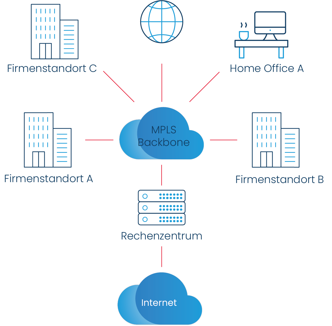 MPLS Backbone: sichere Vernetzung von Firmenstandorten, Home Office, Rechenzentrum und Internet über ein zentrales MPLS-Netz.