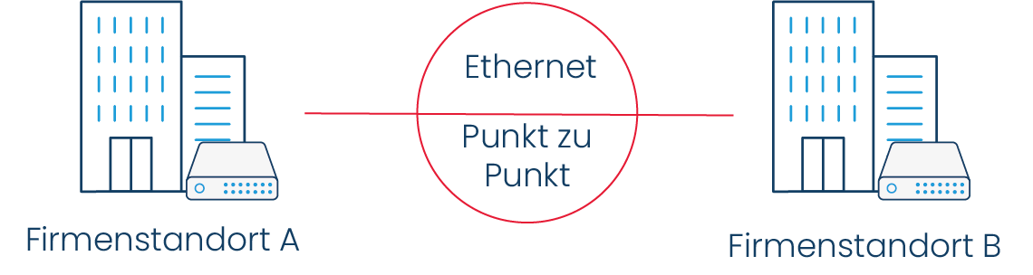 Punkt-zu-Punkt Ethernet: direkte Verbindung zwischen zwei Firmenstandorten für hohe Sicherheit und garantierte Bandbreite.