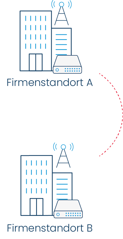 Technische Skizze einer Richtfunkverbindung: Firmenstandort A und Firmenstandort B direkt über Funkantennen miteinander verbunden.