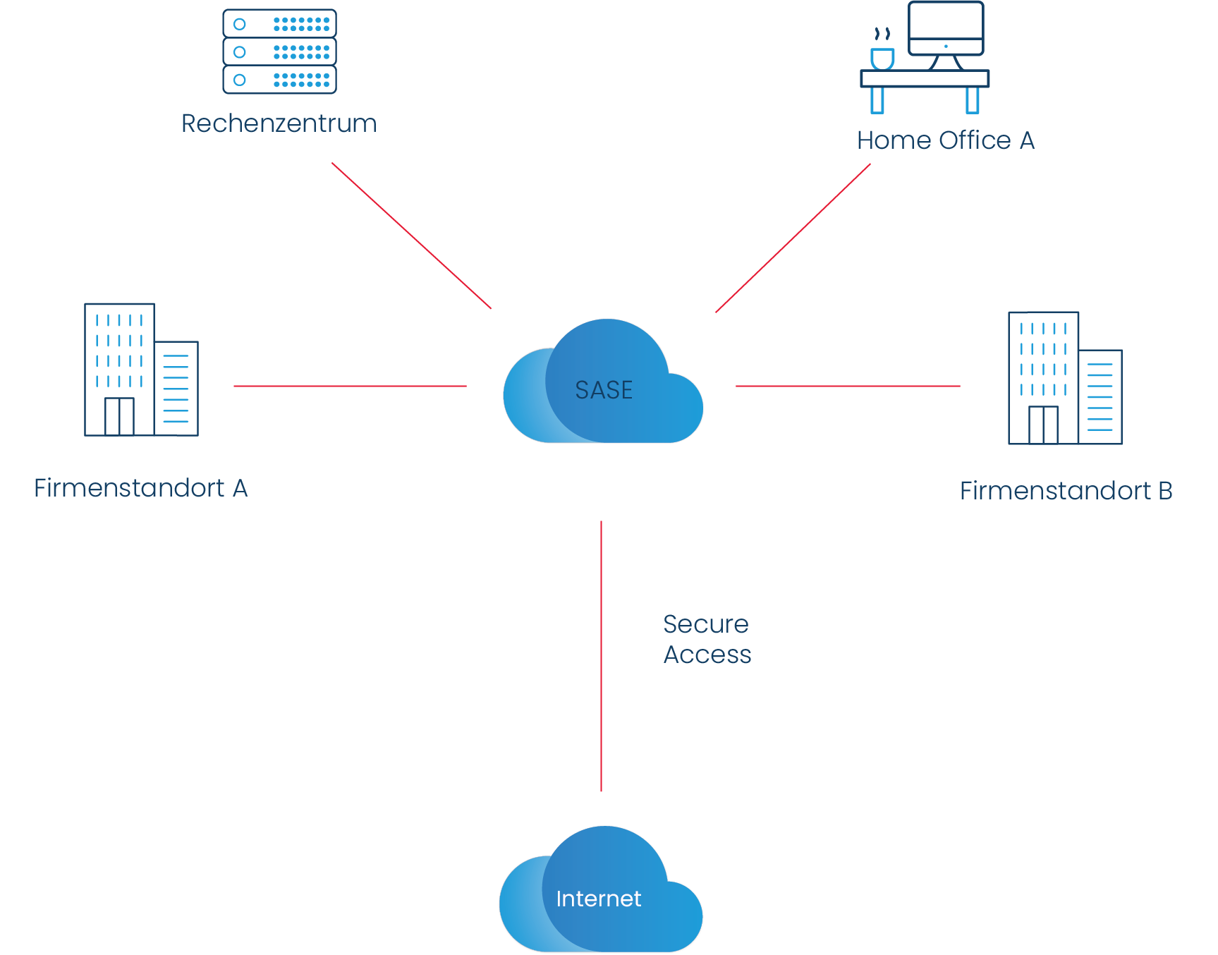 Technische Skizze zu SASE (Secure Access Service Edge): Firmenstandorte, Homeoffice und Rechenzentrum sicher über eine zentrale Cloud mit dem Internet verbunden.