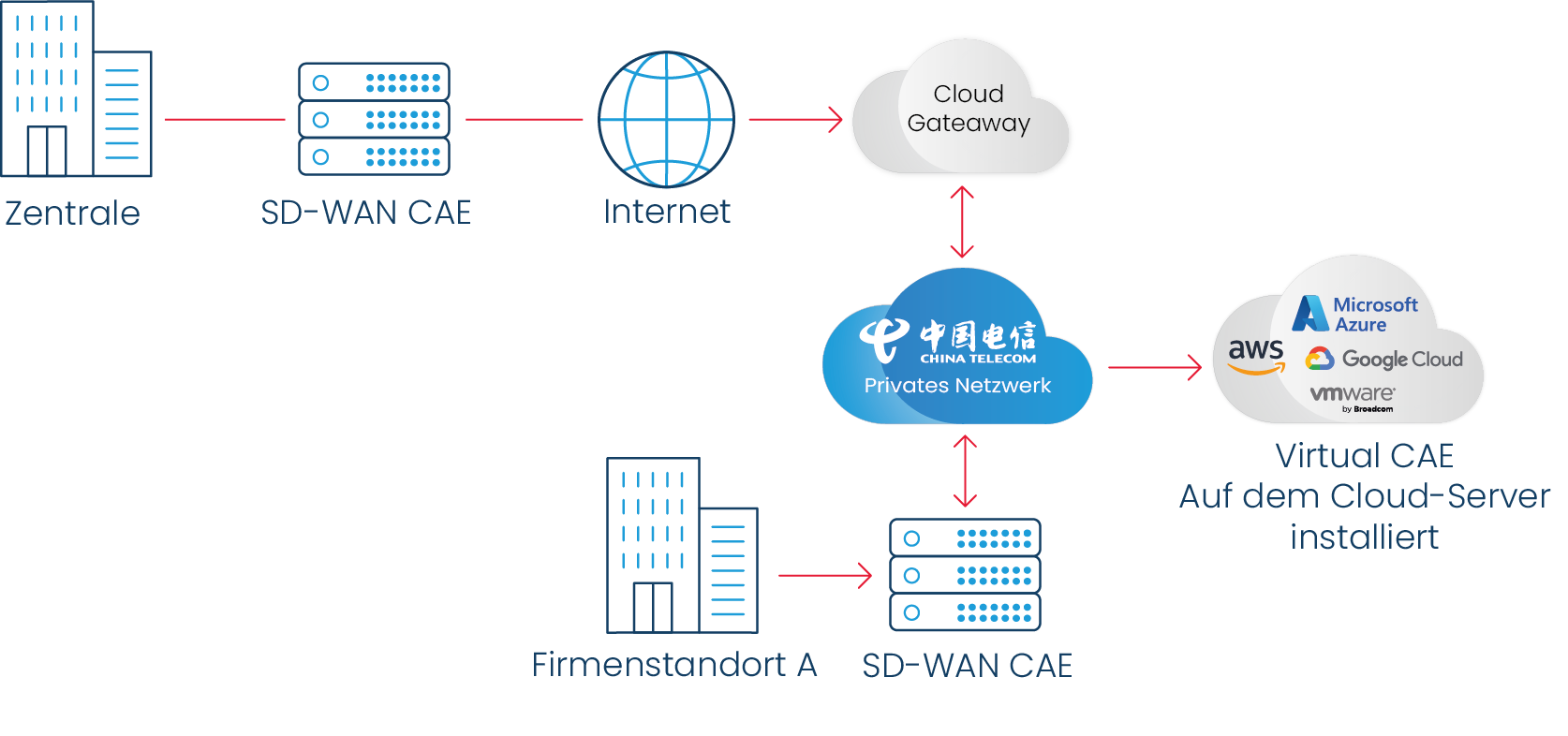 Technische Skizze zu SD-WAN China Cloud Centric WAN mit virtuellem CAE auf Cloud-Servern (AWS, Microsoft Azure, Google Cloud, VMware) über privates China Telecom Netzwerk.