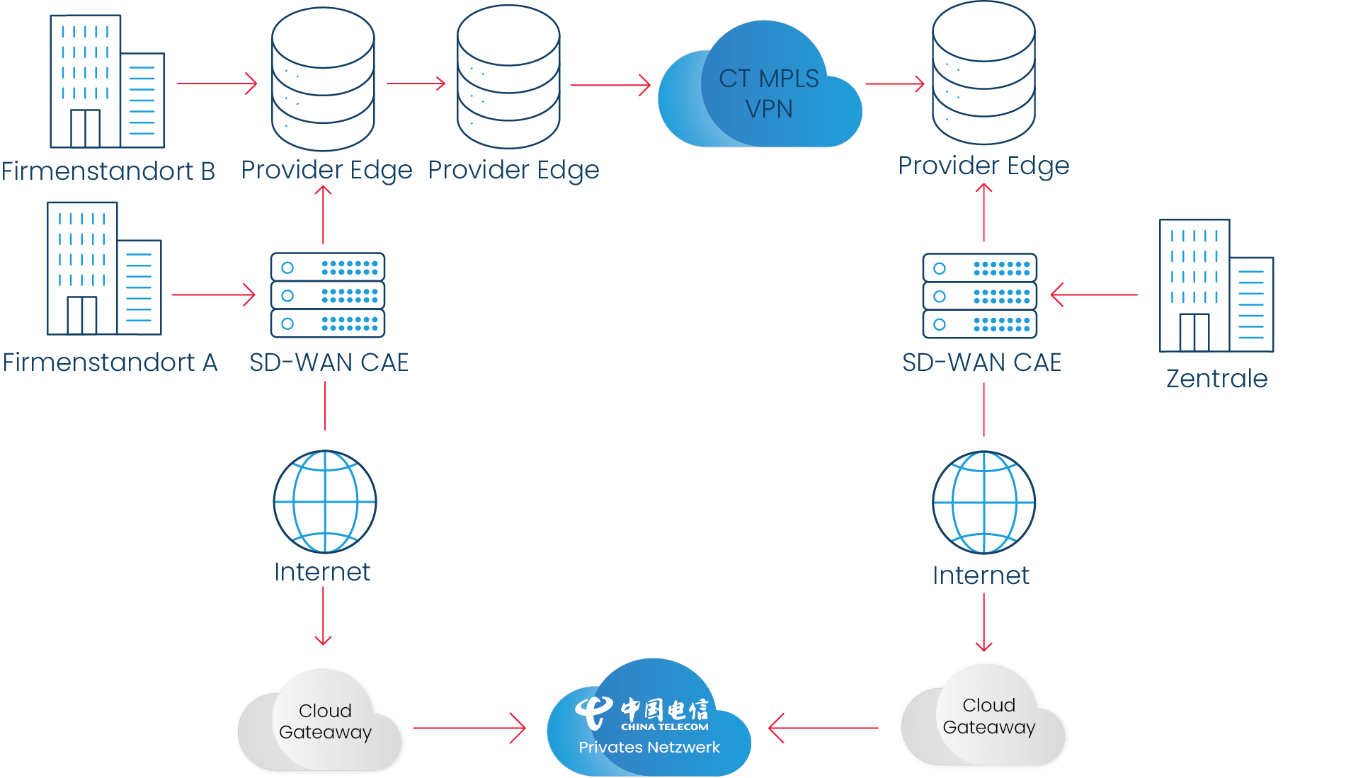 Technische Skizze zu SD-WAN China Hybrid WAN: Erweiterung des Netzwerks mit Firmenstandorten, Zentrale, MPLS-VPN, Internet und Cloud Gateways über China Telecom privates Netzwerk.