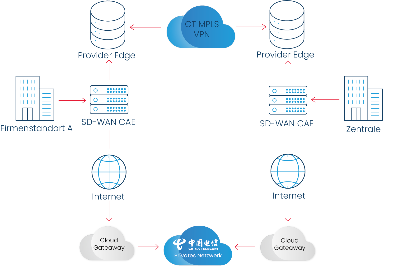 Technische Skizze zu SD-WAN China Hybrid WAN: Verbindung von Firmenstandort und Zentrale über MPLS-VPN, Internet, Cloud Gateways und privates China Telecom Netzwerk.
