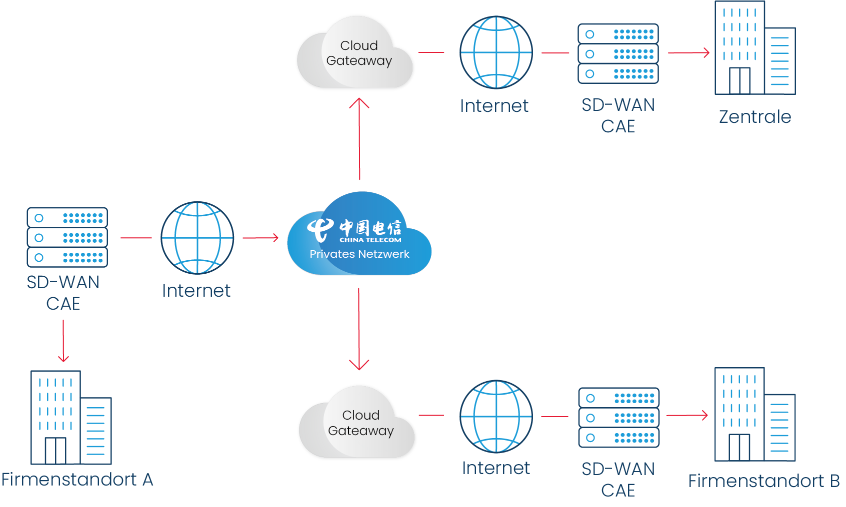 Technische Skizze zu SD-WAN China mit Cloud Gateways, privatem China Telecom Netzwerk und Anbindung mehrerer Firmenstandorte an die Zentrale.