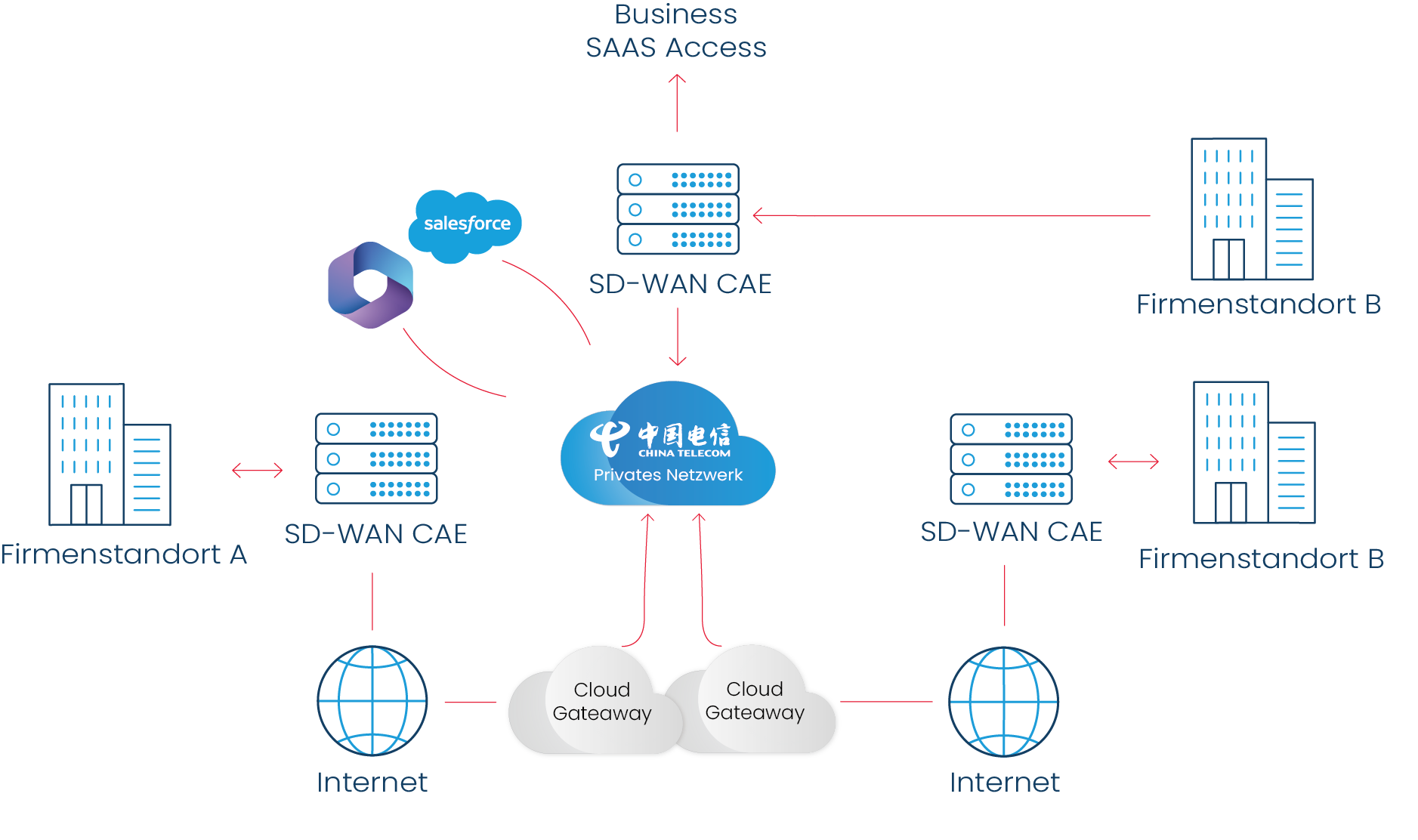 Technische Skizze zu SD-WAN China mit privatem China Telecom Netzwerk, Cloud Gateways, Firmenstandorten und optimiertem Business SaaS Access für Plattformen wie Salesforce.