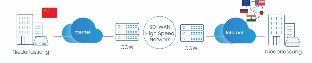 Technische Skizze zu SD-WAN High Speed Network: Standortvernetzung zwischen Niederlassungen in China und internationalen Niederlassungen über CGW und optimiertes Internet.