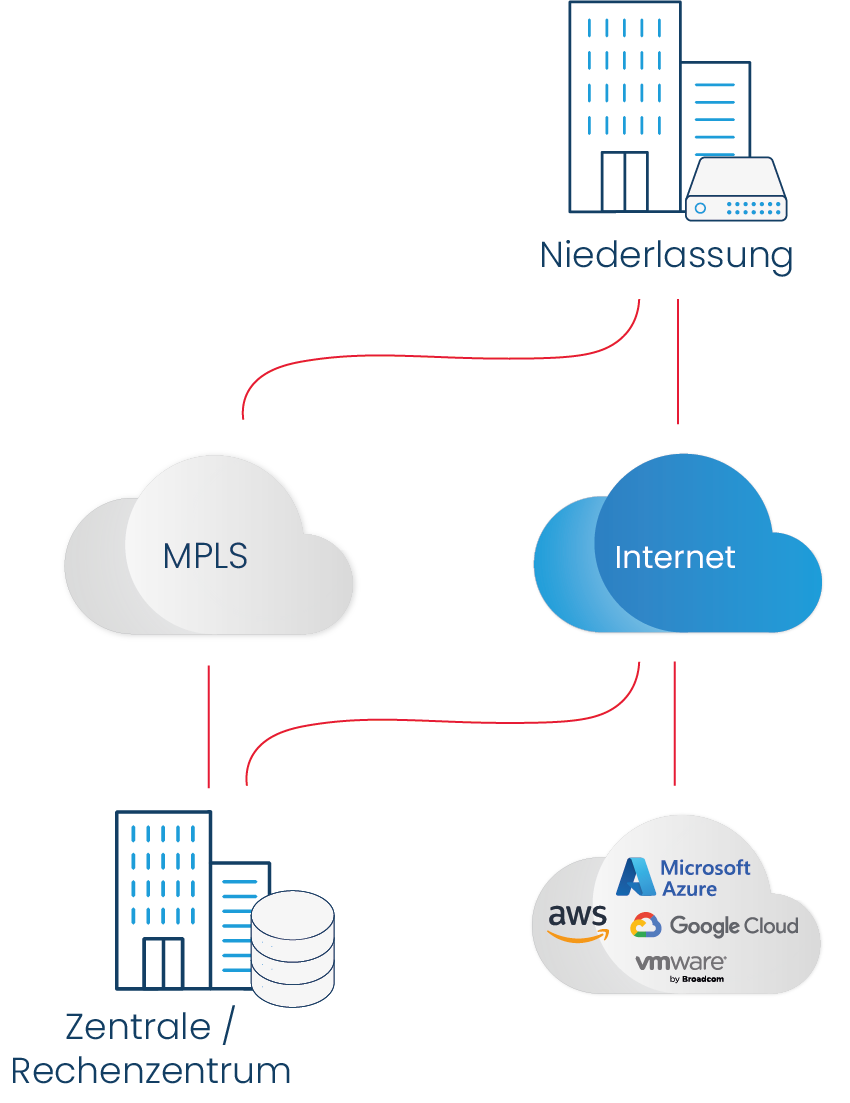 SD-WAN Architektur: Verbindung von Unternehmensstandorten, Rechenzentrum, MPLS, Internet und Cloud-Diensten wie AWS, Microsoft Azure, Google Cloud und VMware.