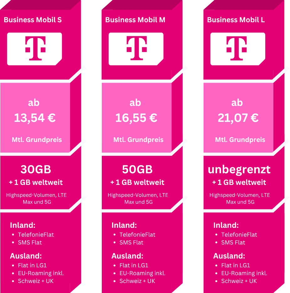 Tarifübersicht Telekom Business Mobil: Drei Tarife S, M und L mit Preisen ab 13,54 €, 16,55 € und 21,07 € monatlich. Enthalten sind Highspeed-Volumen LTE Max/5G (30 GB, 50 GB oder unbegrenzt), jeweils plus 1 GB weltweit. Inklusive Telefonie- und SMS-Flat im Inland sowie EU-Roaming inklusive Schweiz und UK.