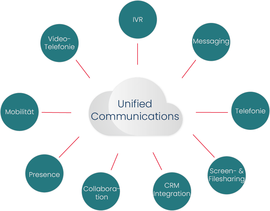 Technische Skizze zu UCaaS (Unified Communications as a Service) mit Funktionen wie Video-Telefonie, Messaging, Telefonie, CRM-Integration, Screen- & Filesharing, Collaboration, Presence, Mobilität und IVR.