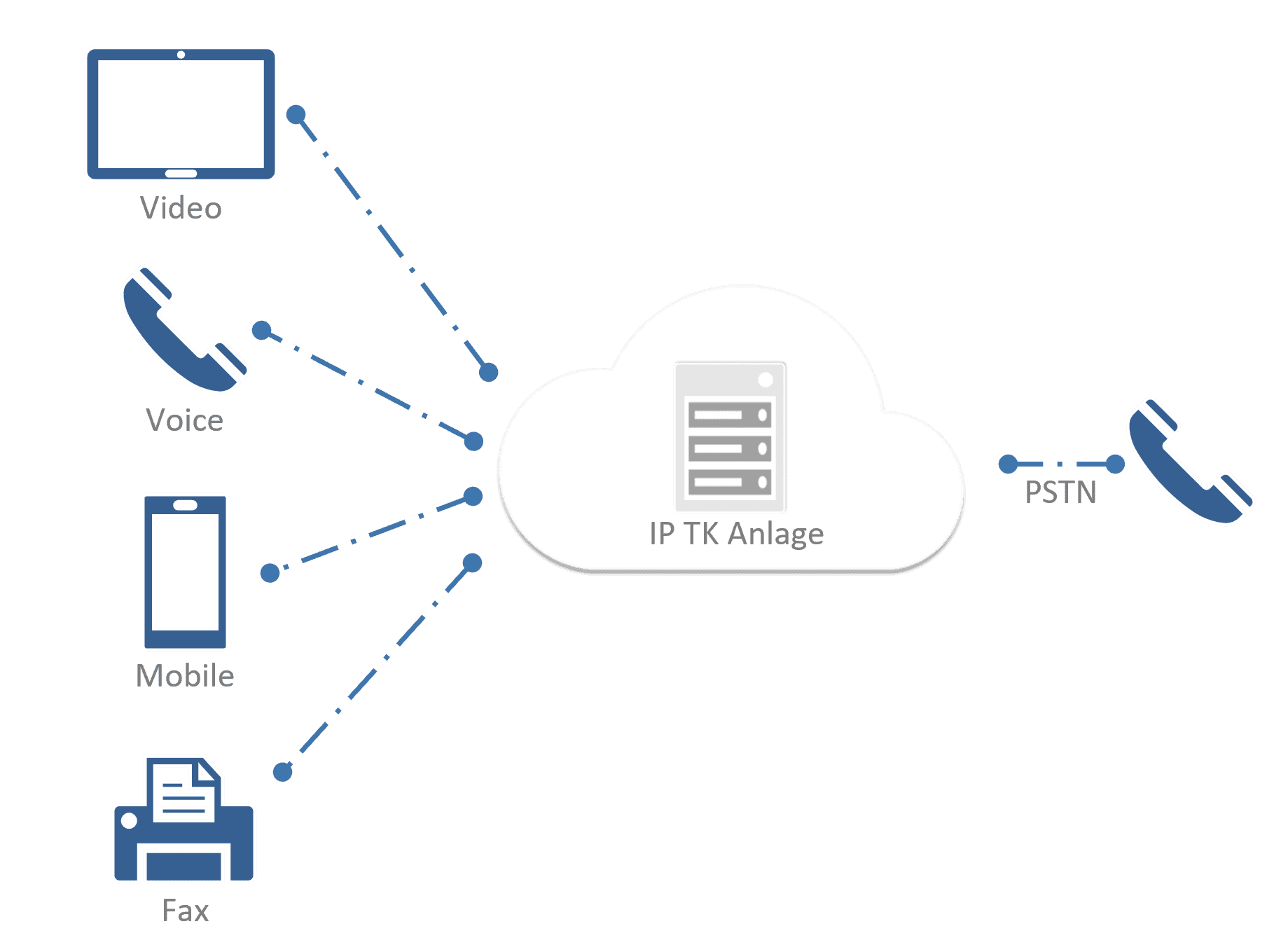 Diagramm einer Cloud-Telefonanlage, die Video, Voice, Mobile und Fax über eine zentrale IP-TK-Anlage verbindet.