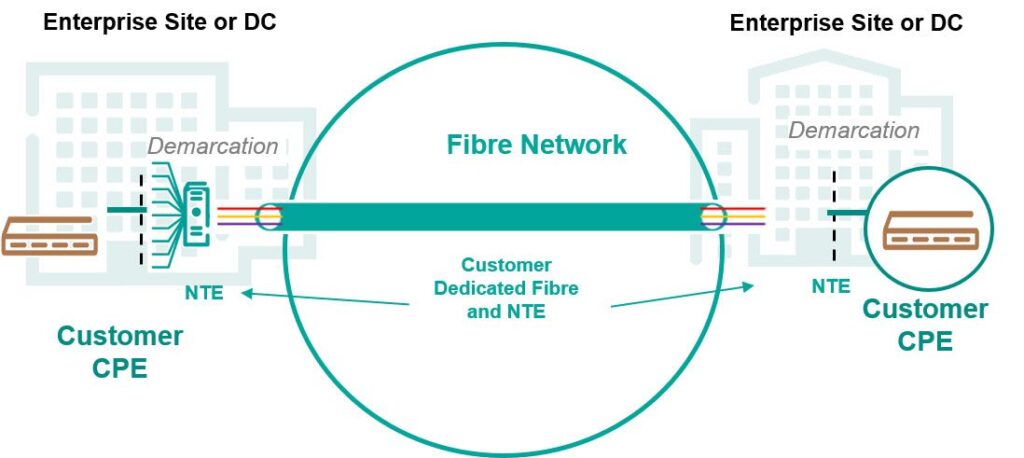 Technisches Diagramm: Fibre Network mit Customer Dedicated Fibre und NTE zwischen zwei Enterprise Sites – Symbol für Dark Fiber und sichere Standortvernetzung mit Savecall.